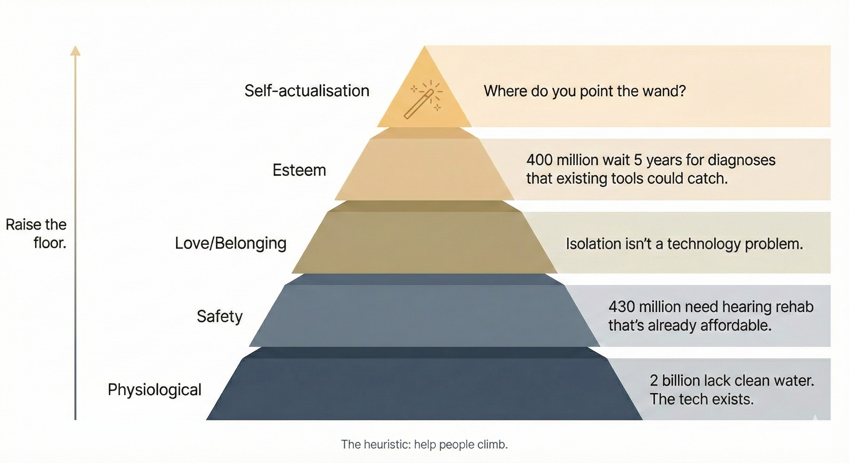 Maslow's hierarchy of needs, reimagined for the age of collapsed intelligence costs