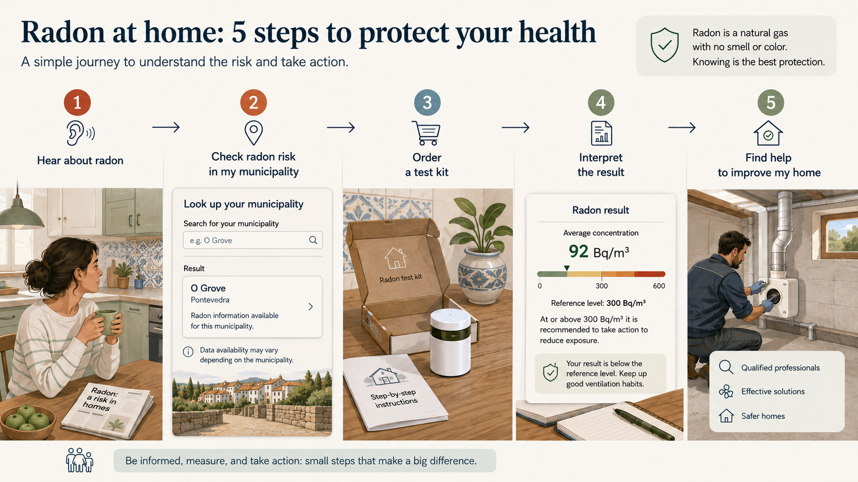 Five-step radon journey: hear about radon, check municipal risk, order a measurement kit, interpret the result, and find qualified help