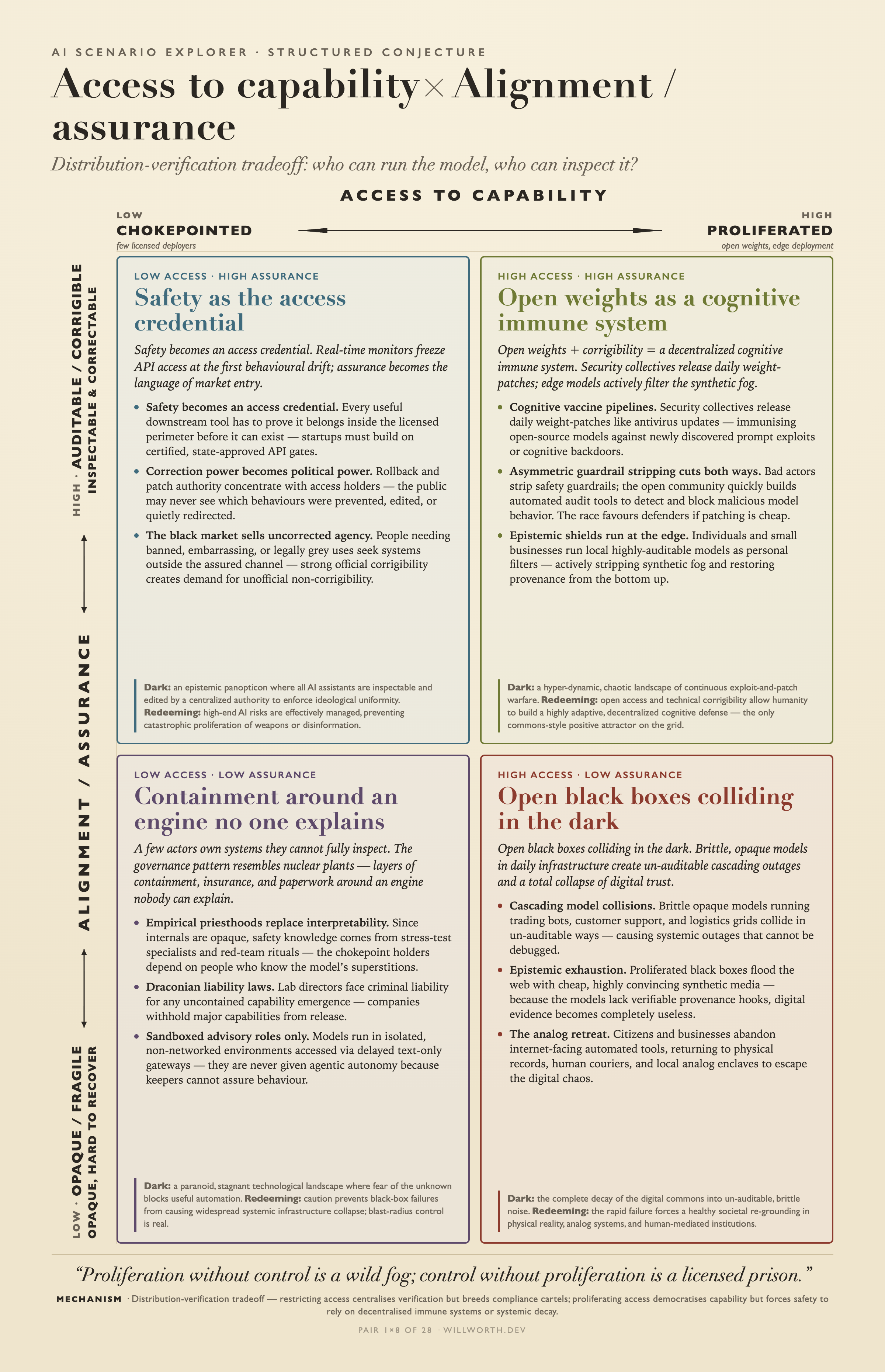 AI Scenario Explorer card: Access to capability × Alignment/assurance — Open weights as a cognitive immune system