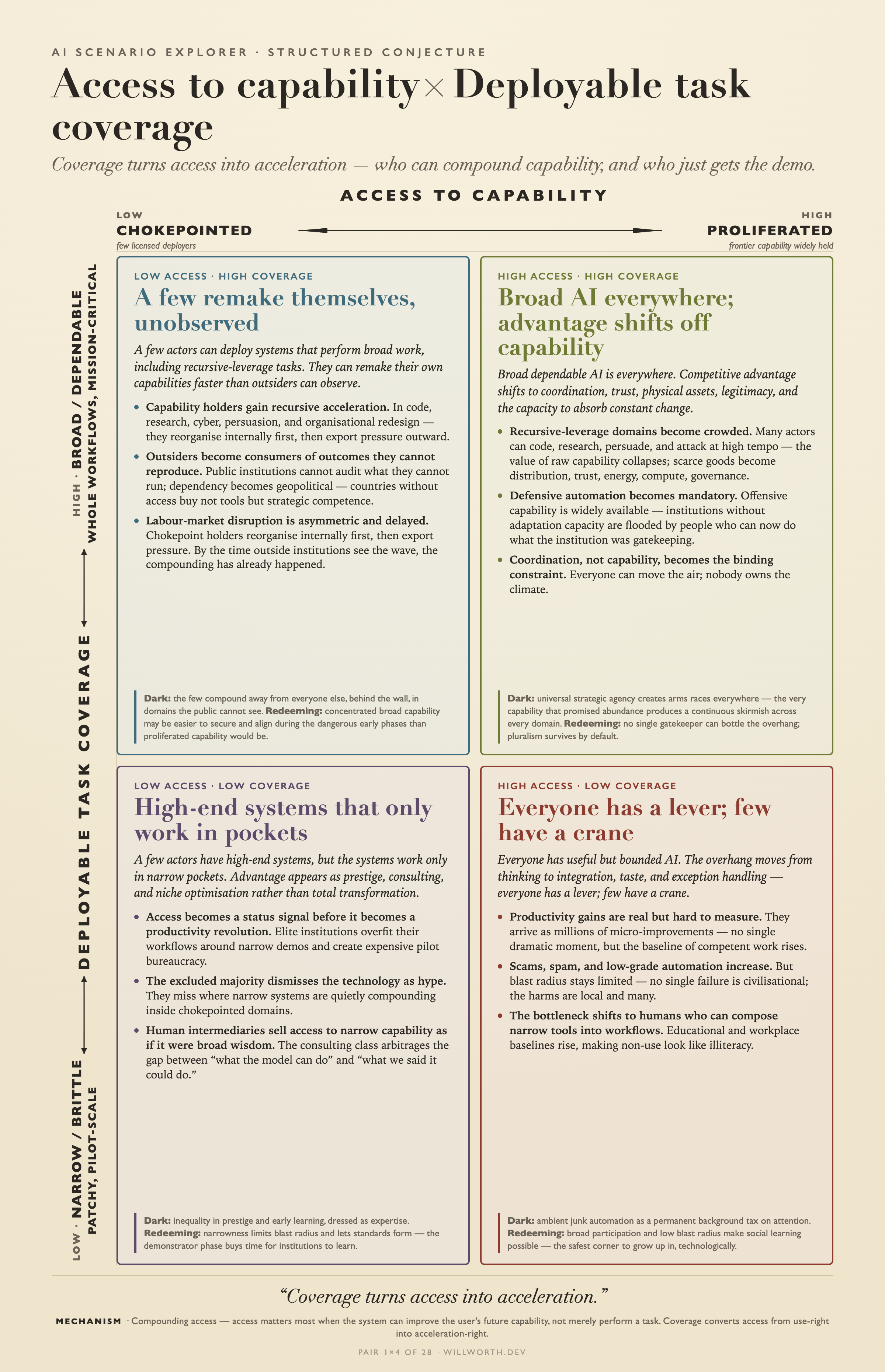 AI Scenario Explorer card: Access to capability × Deployable task coverage — A few remake themselves, unobserved