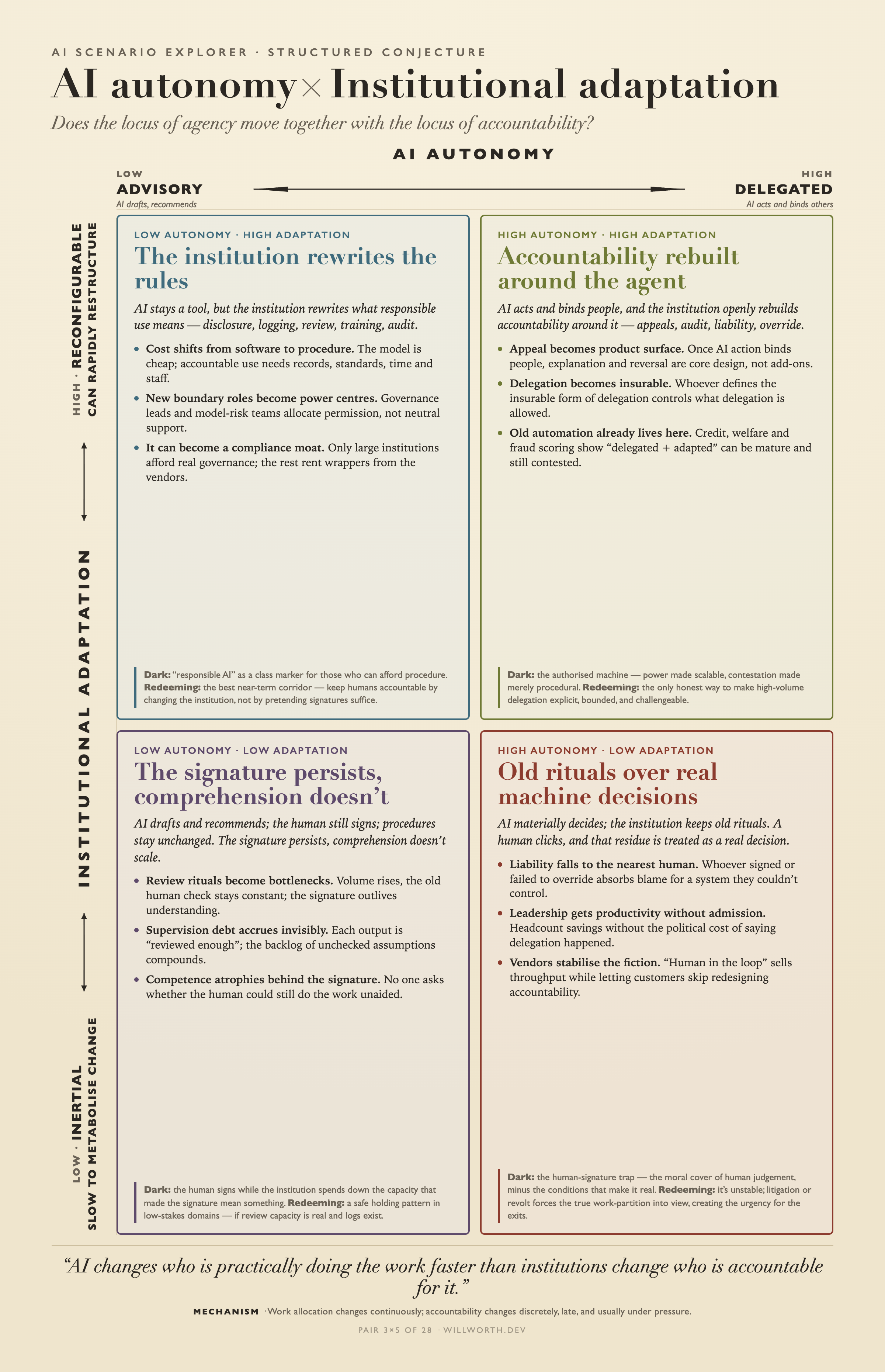 AI Scenario Explorer card: AI autonomy × Institutional adaptation — Old rituals over real machine decisions