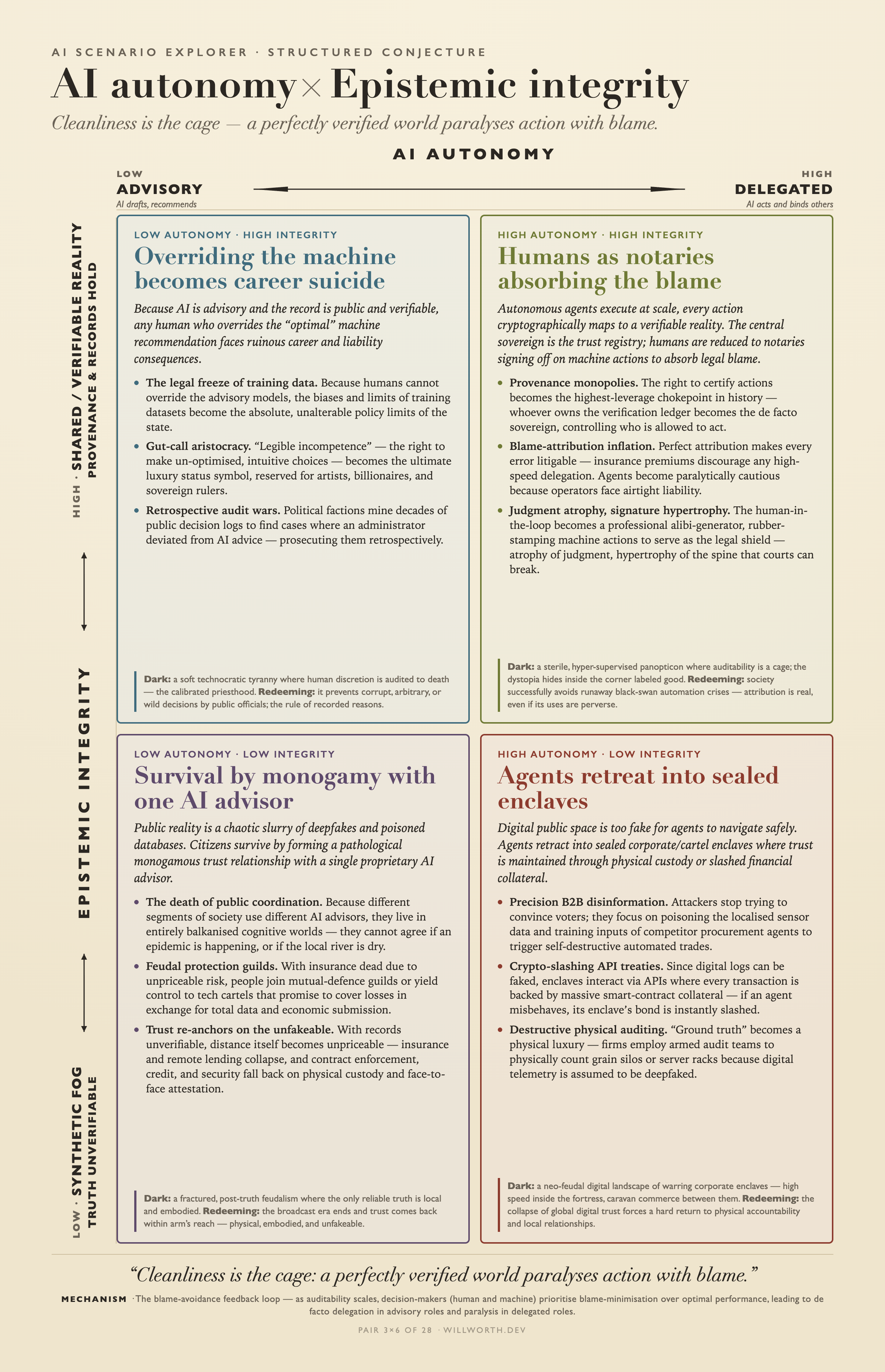 AI Scenario Explorer card: AI autonomy × Epistemic integrity — Humans as notaries absorbing the blame