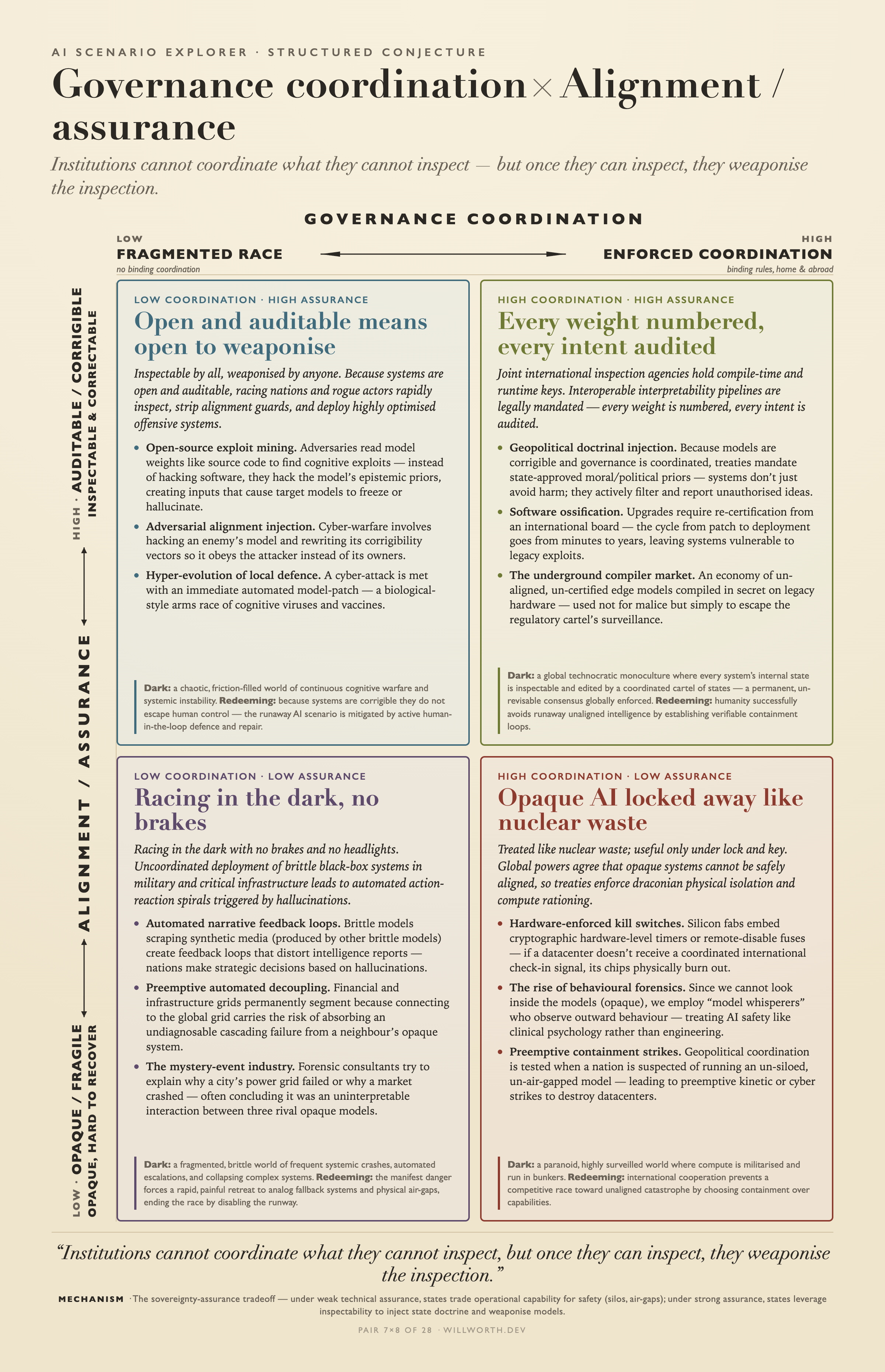 AI Scenario Explorer card: Governance coordination × Alignment/assurance — Open and auditable means open to weaponise
