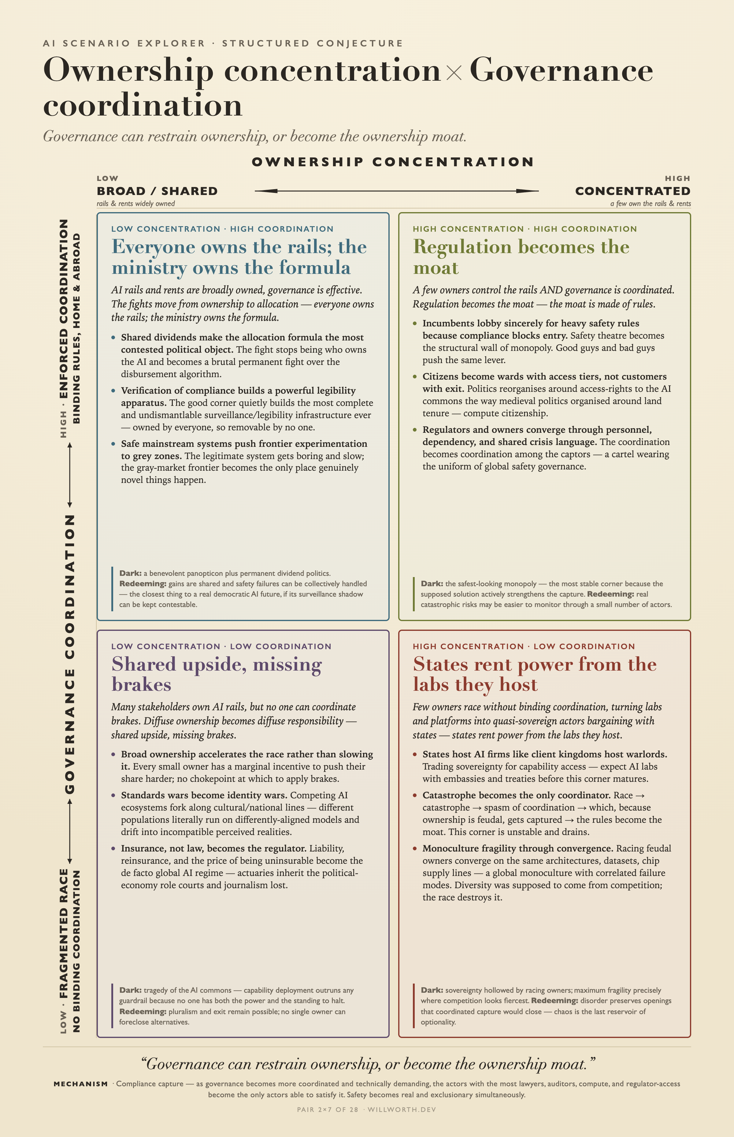 AI Scenario Explorer card: Ownership concentration × Governance coordination — Regulation becomes the moat